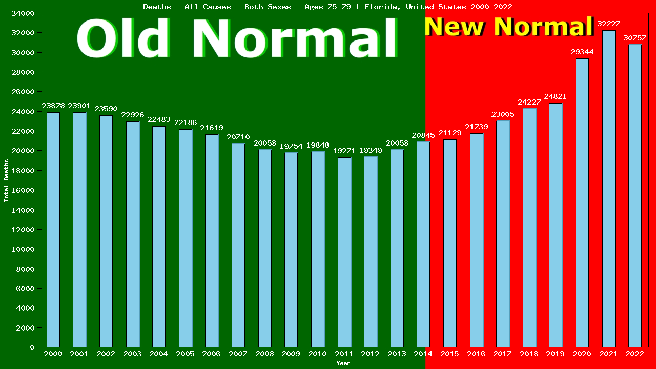 Graph showing Deaths - All Causes - Elderly Men And Women - Aged 75-79 | Florida, United-states